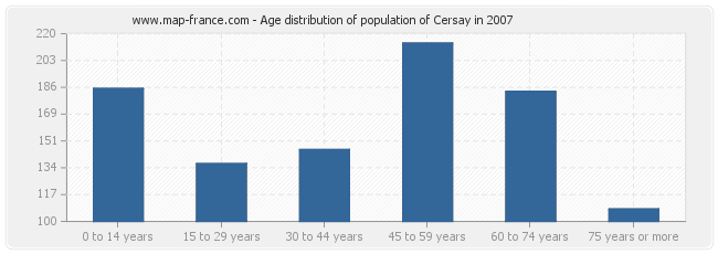 Age distribution of population of Cersay in 2007
