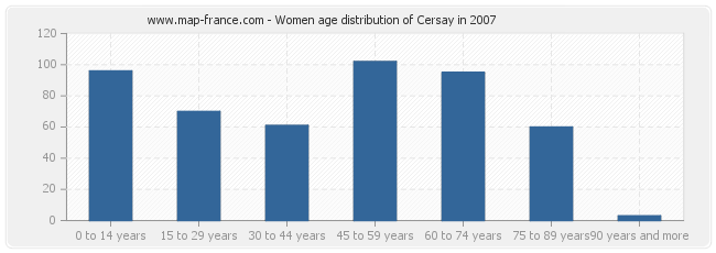 Women age distribution of Cersay in 2007