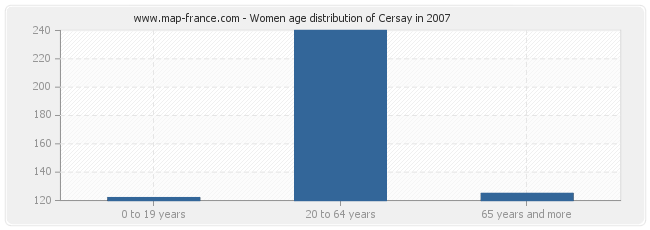 Women age distribution of Cersay in 2007