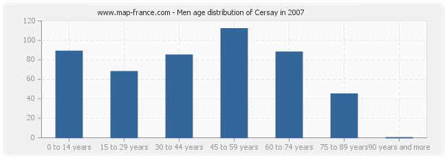 Men age distribution of Cersay in 2007