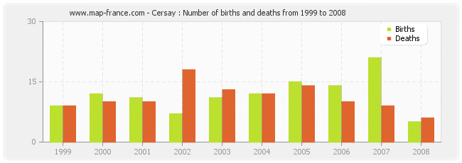 Cersay : Number of births and deaths from 1999 to 2008
