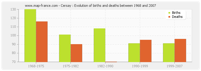 Cersay : Evolution of births and deaths between 1968 and 2007