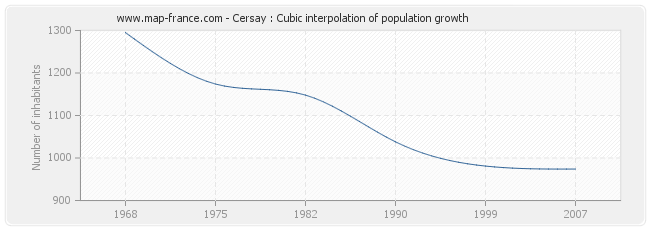 Cersay : Cubic interpolation of population growth