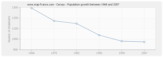 Population Cersay