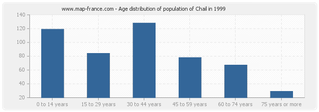 Age distribution of population of Chail in 1999