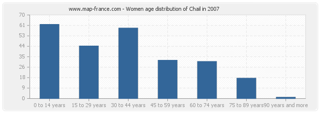 Women age distribution of Chail in 2007