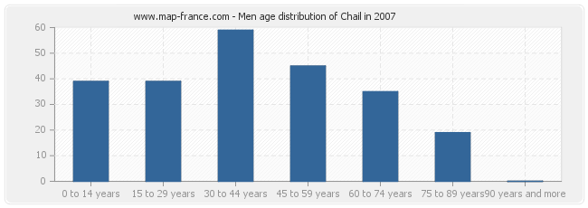 Men age distribution of Chail in 2007