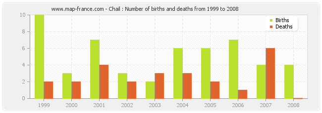 Chail : Number of births and deaths from 1999 to 2008