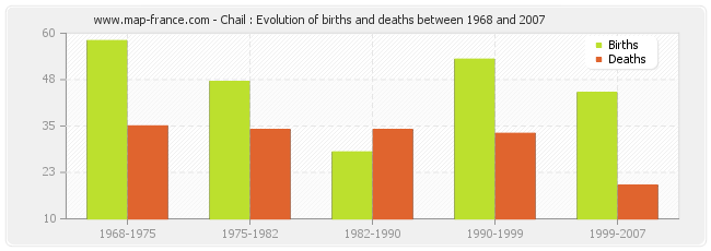 Chail : Evolution of births and deaths between 1968 and 2007