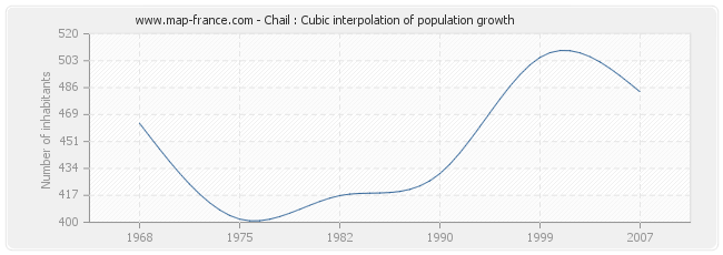 Chail : Cubic interpolation of population growth