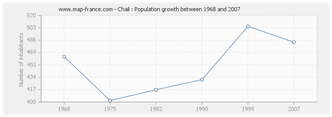 Population Chail