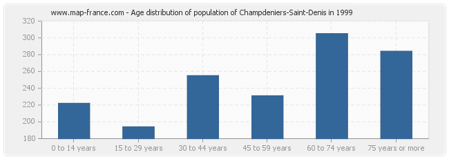 Age distribution of population of Champdeniers-Saint-Denis in 1999