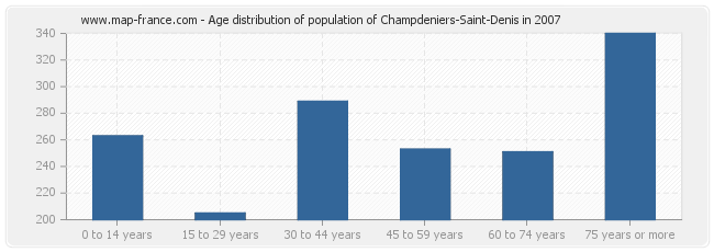 Age distribution of population of Champdeniers-Saint-Denis in 2007