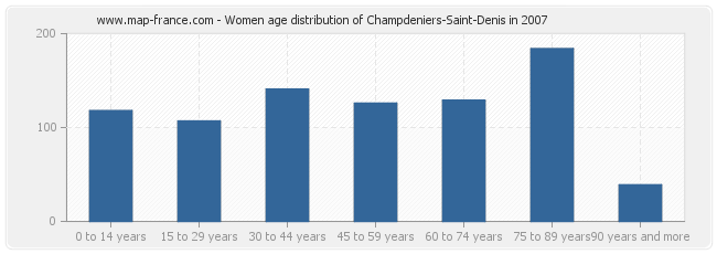 Women age distribution of Champdeniers-Saint-Denis in 2007