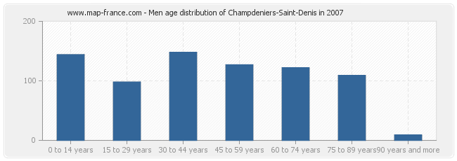 Men age distribution of Champdeniers-Saint-Denis in 2007