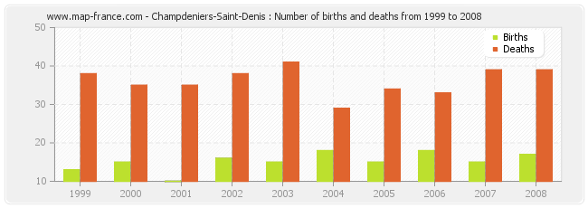 Champdeniers-Saint-Denis : Number of births and deaths from 1999 to 2008