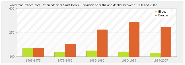 Champdeniers-Saint-Denis : Evolution of births and deaths between 1968 and 2007