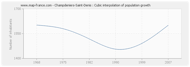 Champdeniers-Saint-Denis : Cubic interpolation of population growth