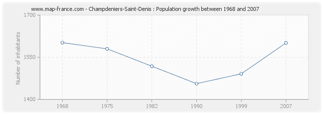 Population Champdeniers-Saint-Denis