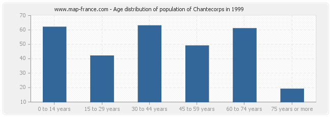 Age distribution of population of Chantecorps in 1999