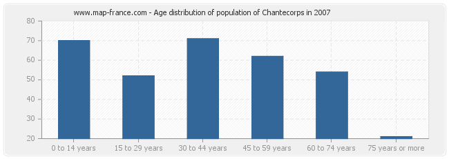 Age distribution of population of Chantecorps in 2007