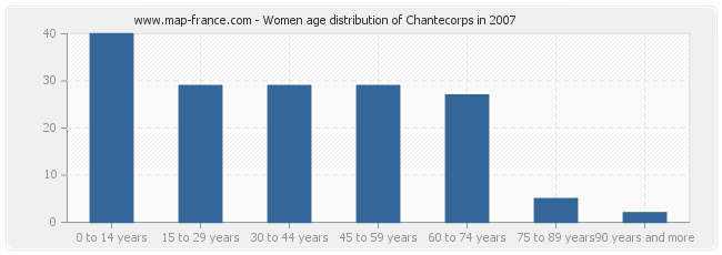 Women age distribution of Chantecorps in 2007