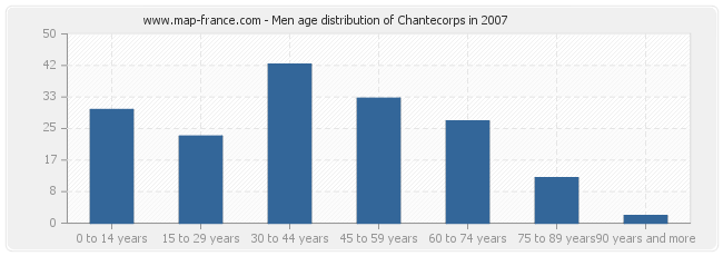 Men age distribution of Chantecorps in 2007