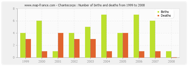 Chantecorps : Number of births and deaths from 1999 to 2008