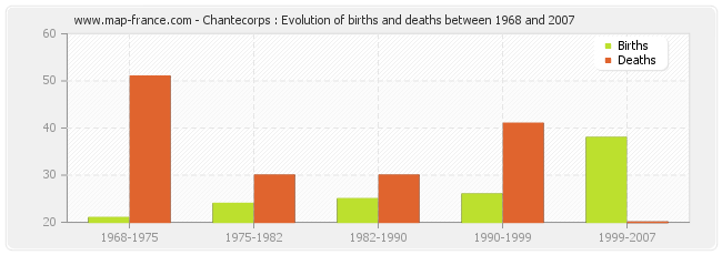 Chantecorps : Evolution of births and deaths between 1968 and 2007