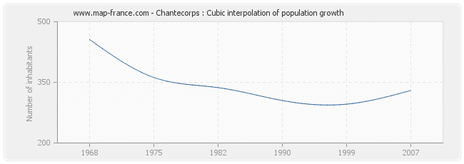 Chantecorps : Cubic interpolation of population growth