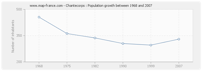 Population Chantecorps