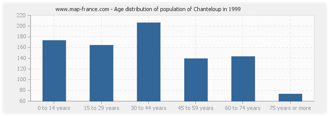 Age distribution of population of Chanteloup in 1999