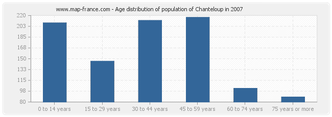 Age distribution of population of Chanteloup in 2007