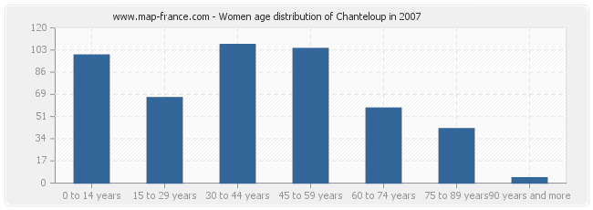 Women age distribution of Chanteloup in 2007