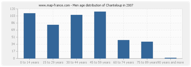 Men age distribution of Chanteloup in 2007