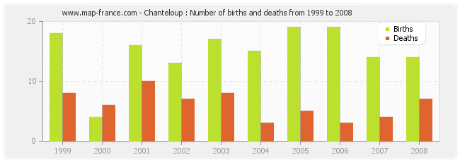 Chanteloup : Number of births and deaths from 1999 to 2008