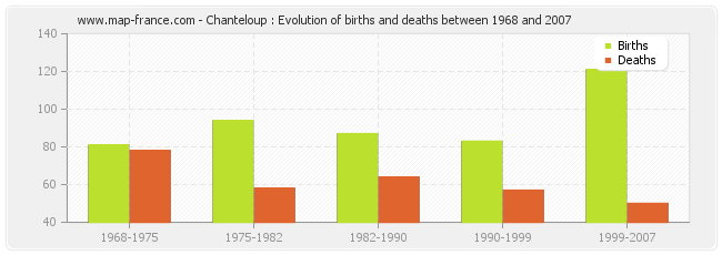 Chanteloup : Evolution of births and deaths between 1968 and 2007