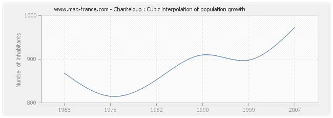Chanteloup : Cubic interpolation of population growth