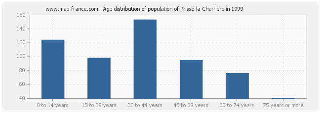 Age distribution of population of Prissé-la-Charrière in 1999