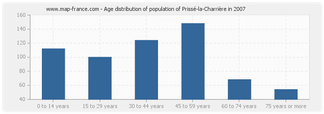 Age distribution of population of Prissé-la-Charrière in 2007