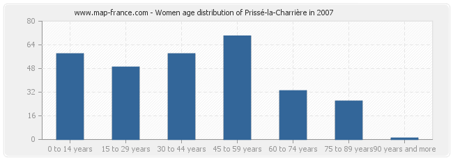 Women age distribution of Prissé-la-Charrière in 2007