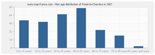 Men age distribution of Prissé-la-Charrière in 2007