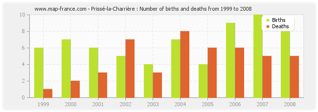 Prissé-la-Charrière : Number of births and deaths from 1999 to 2008