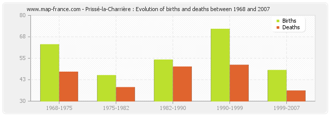 Prissé-la-Charrière : Evolution of births and deaths between 1968 and 2007