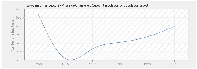 Prissé-la-Charrière : Cubic interpolation of population growth