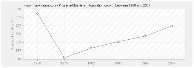 Population Prissé-la-Charrière