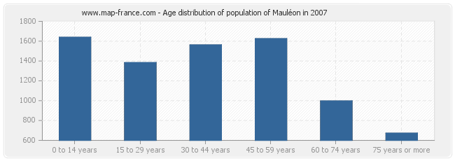 Age distribution of population of Mauléon in 2007