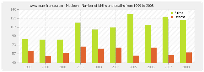 Mauléon : Number of births and deaths from 1999 to 2008