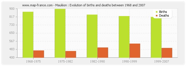 Mauléon : Evolution of births and deaths between 1968 and 2007