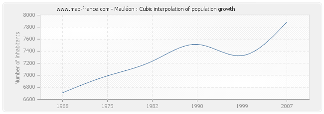Mauléon : Cubic interpolation of population growth